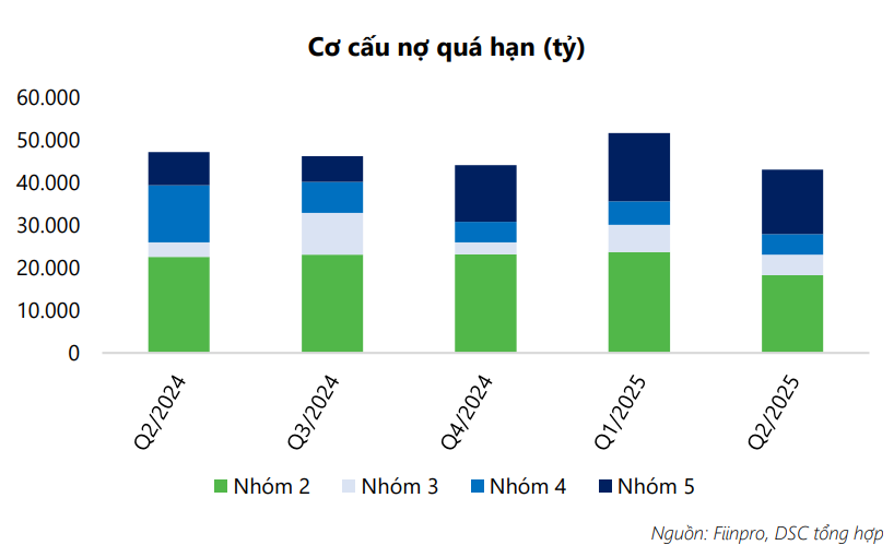 Cơ cấu nhóm nợ của CTG các quý gần đây Cơ cấu nhóm nợ của CTG các quý gần đây