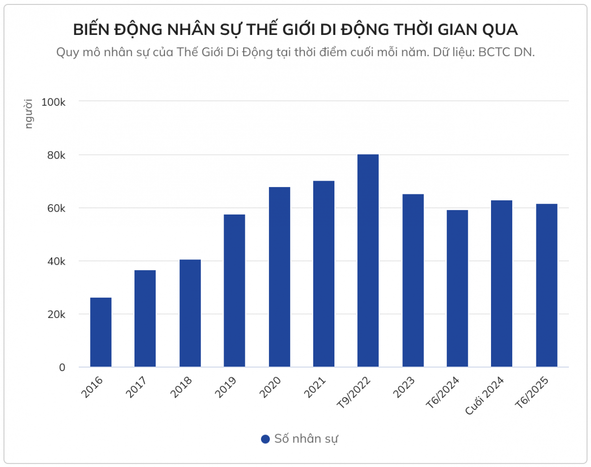 Biến động nhân sự của Thế Giới Di Động trong thời gian gần đây.