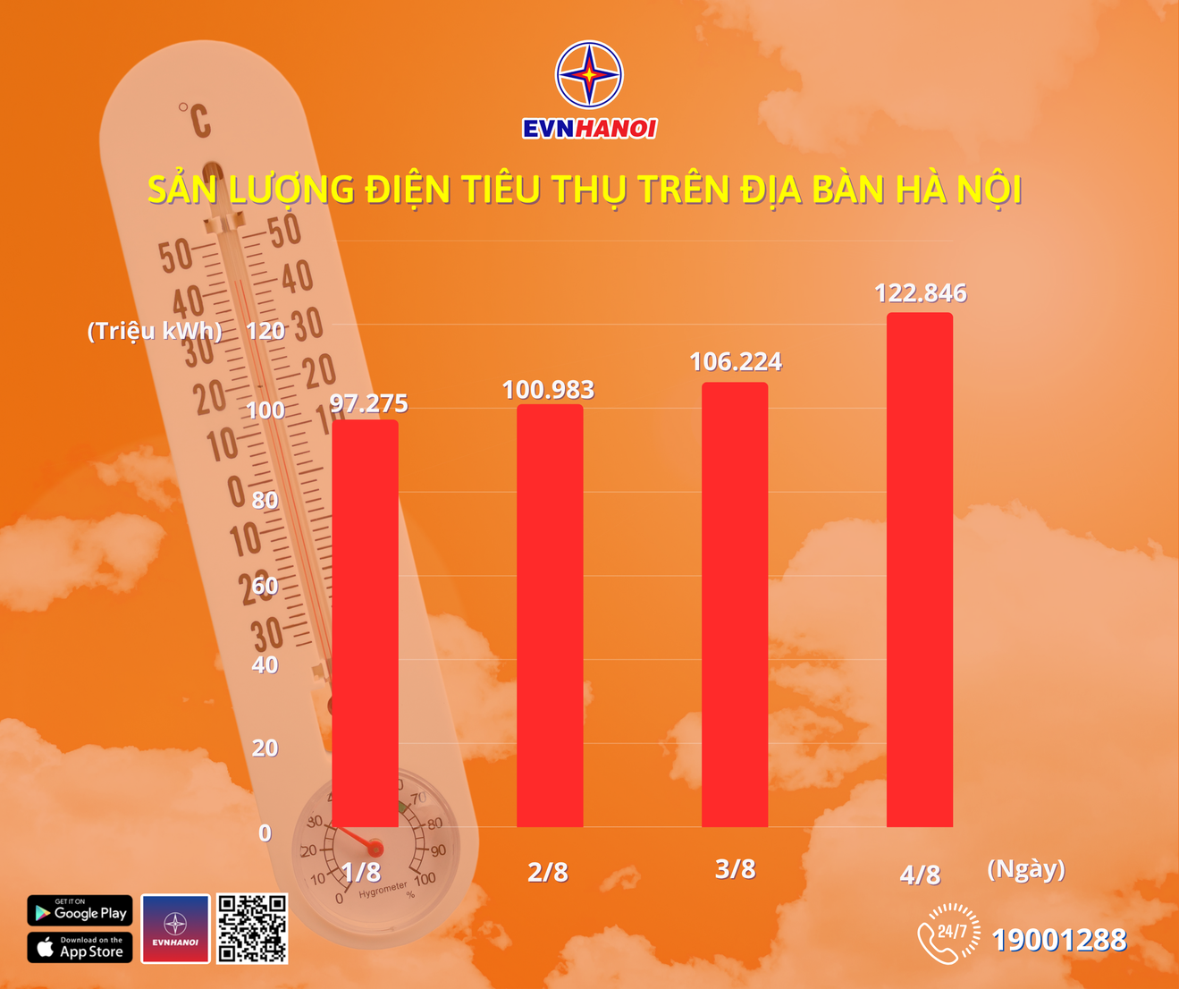 Sản lượng điện tiêu thụ trên địa bàn Thủ đô những ngày vừa qua