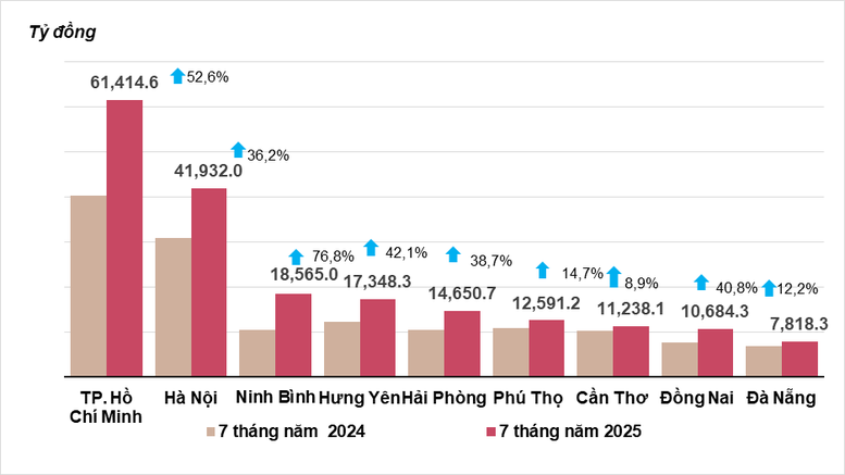 Vốn đầu tư thực hiện từ nguồn ngân sách Nhà nước 7 tháng năm 2024 - 2025 của một số địa phương.