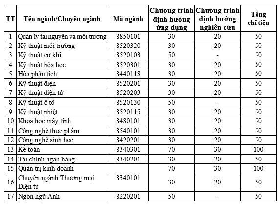Các ngành và chỉ tiêu tuyển sinh bậc thạc sĩ IUH tại cơ sở chính Thành phố Hồ Chí Minh