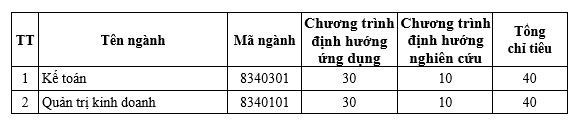 Các ngành và chỉ tiêu bậc thạc sĩ IUH tại Phân hiệu Quảng Ngãi
