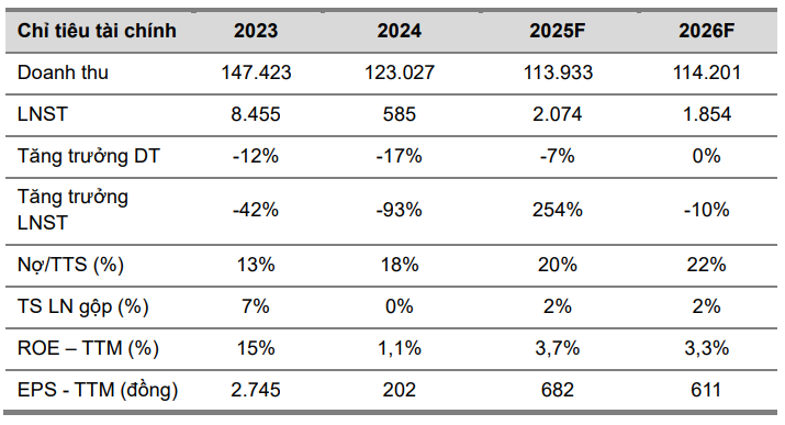 VCBS dự phóng kết quả kinh doanh của BSR giai đoạn 2025-2026