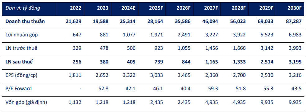 SHS dự phóng kết quả kinh doanh của Viettel Post giai đoạn 2025-2030
