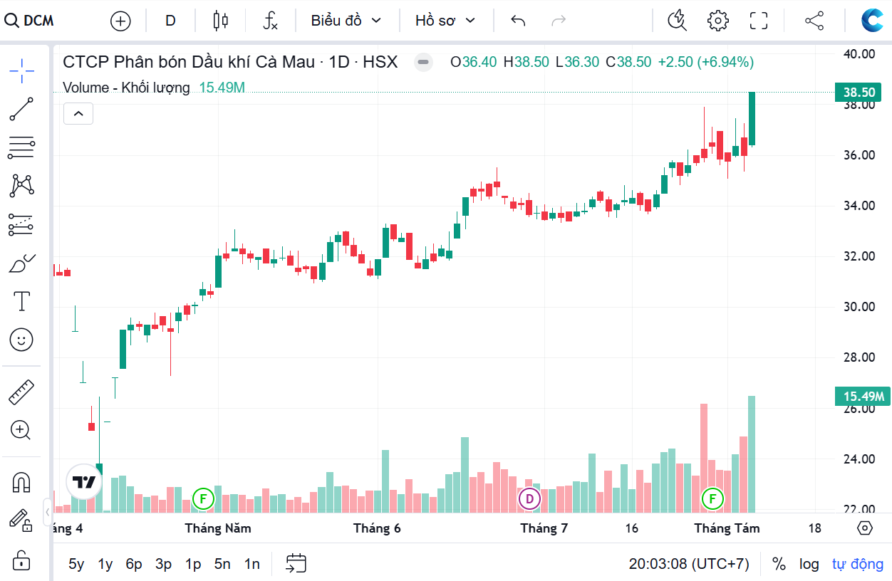 Cổ phiếu DCM trên thị trường đang cho thấy dấu hiệu thu hút dòng tiền trở lại
