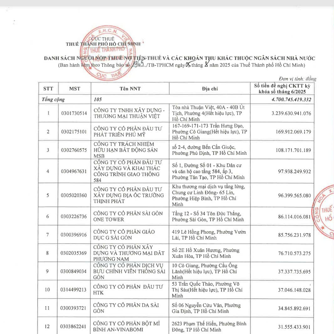Danh sách 105 doanh nghiệp nợ thuế hơn 4.700 tỷ đồng do cơ quan thuế TP. Hồ Chí Minh công bố