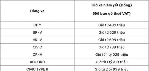 Bảng giá xe ô tô hãng Honda mới nhất tháng 8/2025. (Nguồn: Honda)