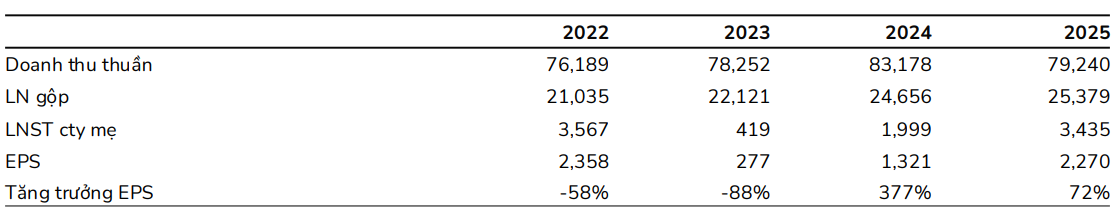 BSC dự phóng kết quả kinh doanh năm 2025 của Masan