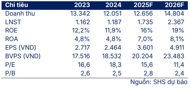 SHS dự phóng kết quả kinh doanh của VGC giai đoạn 2025-2026
