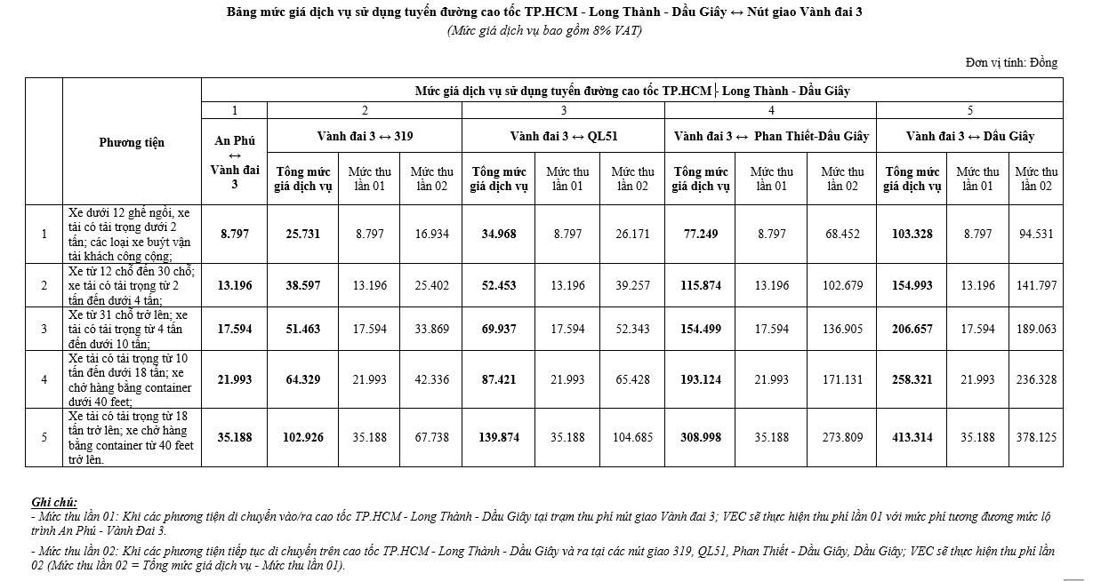 Mức phí khi lưu thông qua trạm Vành đai 3