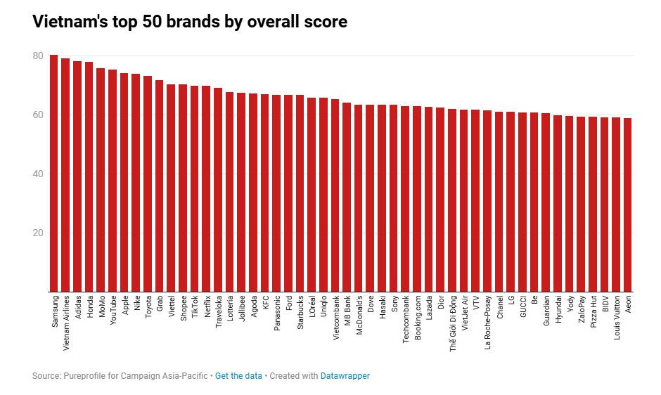MB thuộc top 50 thương hiệu hàng đầu, thuộc Top 2 thương hiệu ngân hàng tại Việt Nam (Nguồn: Campaign Asia-Pacific)