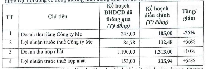 LHC muốn nâng kế hoạch kinh doanh năm 2025 LHC muốn nâng kế hoạch kinh doanh năm 2025