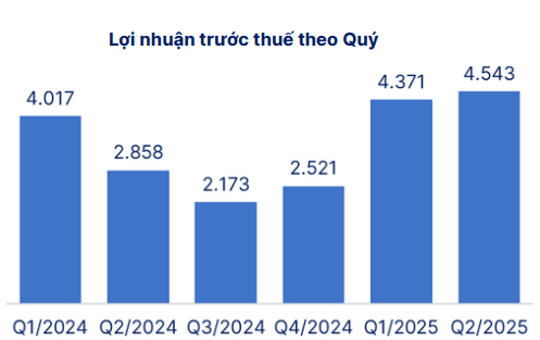 Kết quả kinh doanh của SHB được SHS dự báo khả quan trong 6 tháng cuối năm 2025