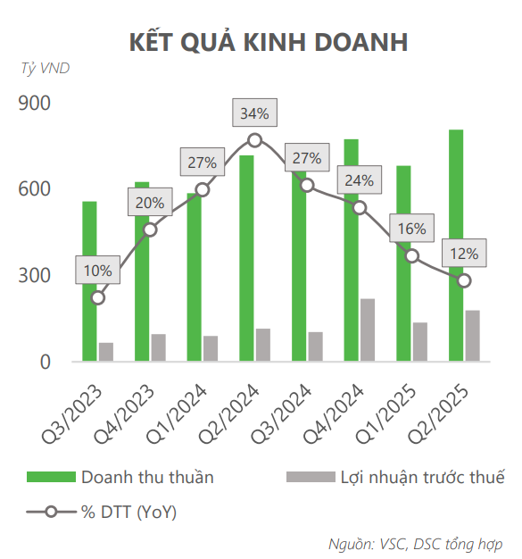 Kết quả kinh doanh các quý gần đây của VSC