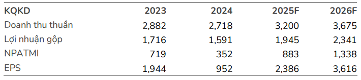 BSC dự phóng kết quả kinh doanh của HDG giai đoạn 2025-2026