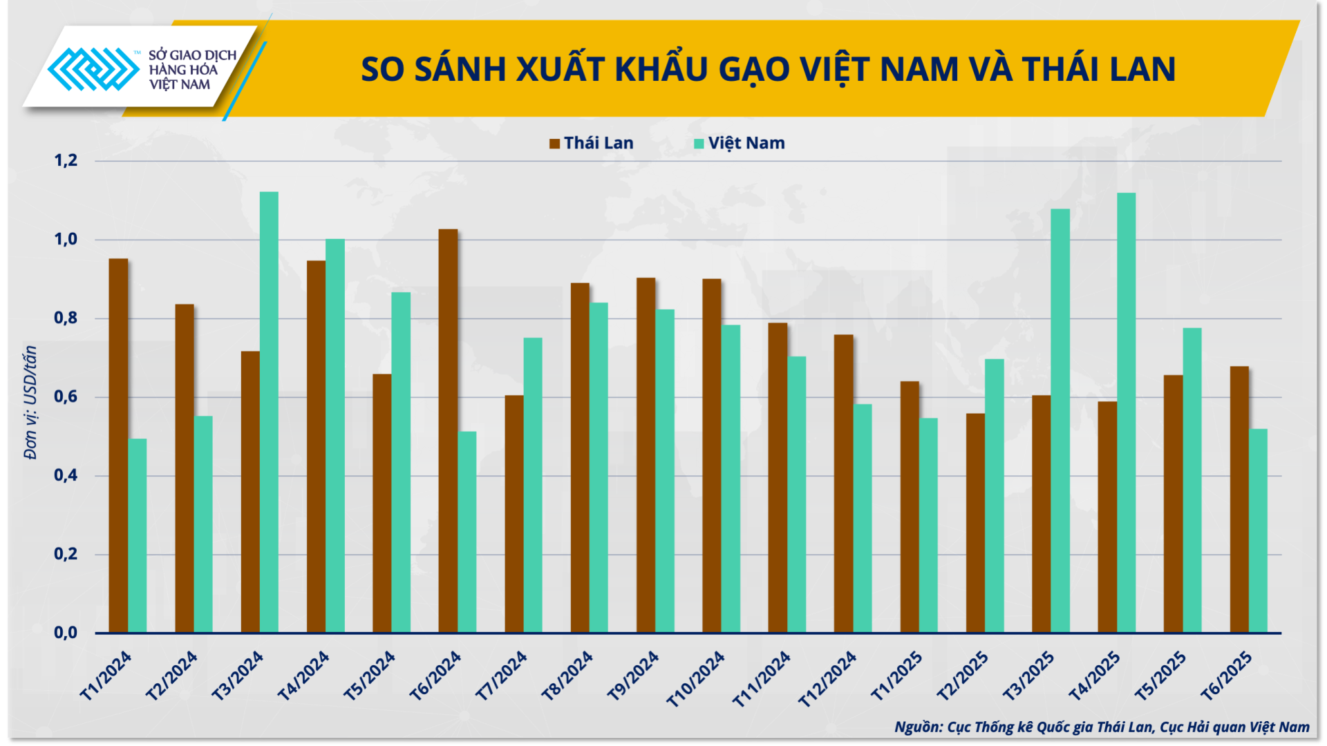 So sánh xuất khẩu gạo Việt Nam và Thái Lan So sánh xuất khẩu gạo Việt Nam và Thái Lan