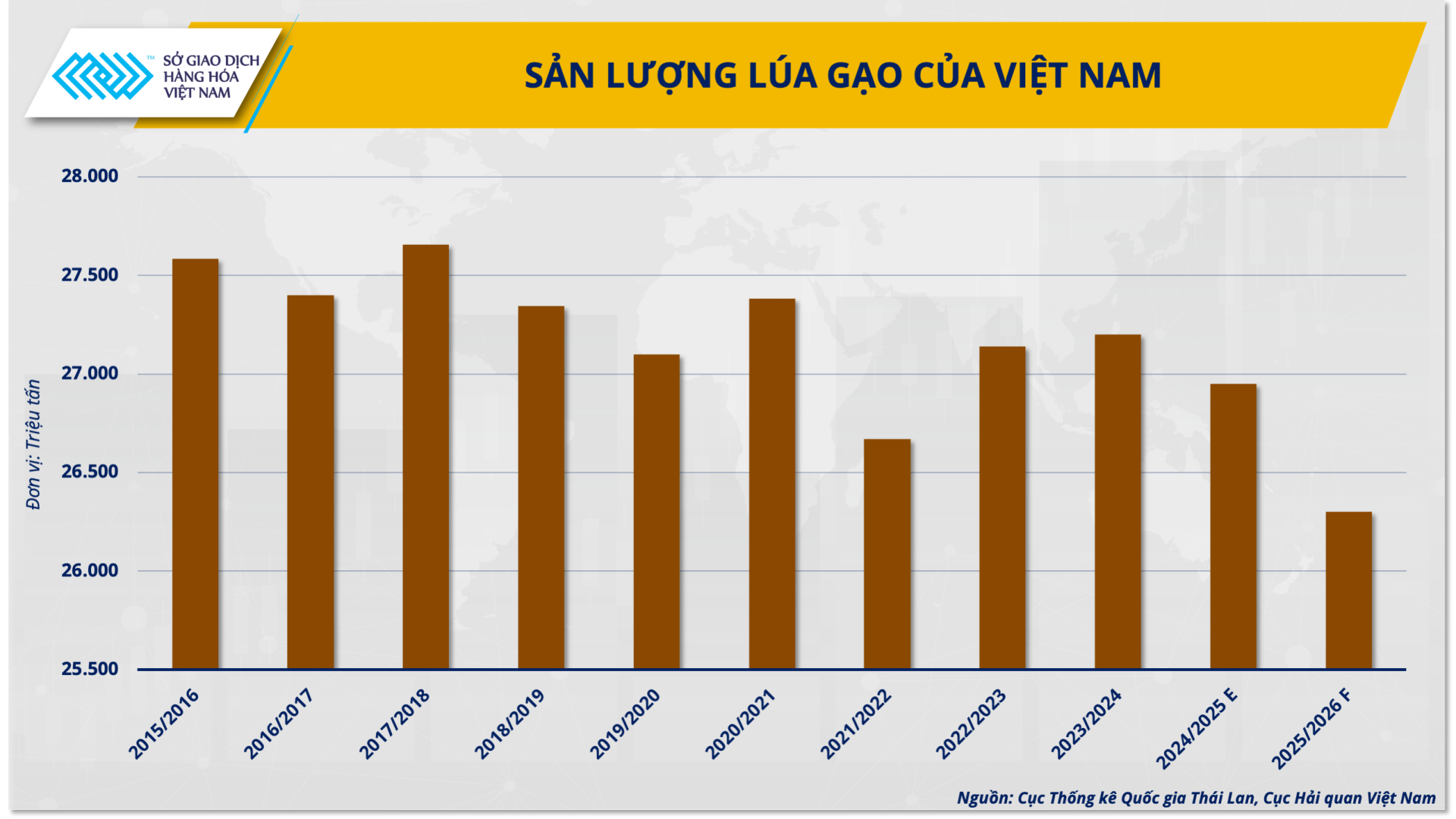 Sản lượng lúa gạo của Việt Nam Sản lượng lúa gạo của Việt Nam