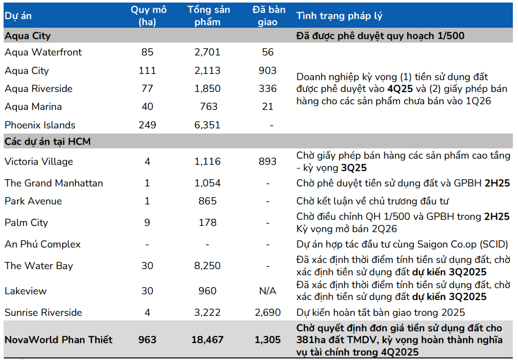 Tình trạng pháp lý các dự án của Novaland (Ảnh: BSC)