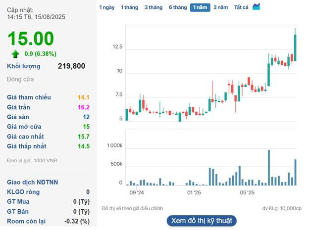 Cổ phiếu ALV của công ty đã ghi nhận đà tăng mạnh kể từ cuối tháng 7 đến nay