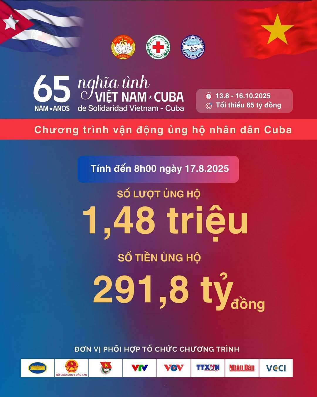 Tới 8h ngày 17/8, Hội Chữ thập đỏ Việt Nam ghi nhận 1,48 triệu lượt ủng hộ tổng cộng 291,8 tỷ đồng cho Chương trình 