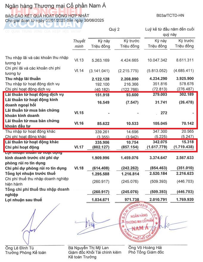 Nguồn: Báo cáo tài chính Hợp nhất Qúy II/2025 của Nam A Bank