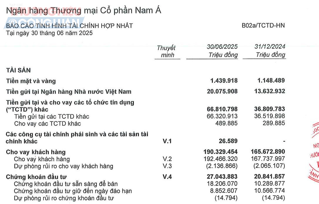 Cho vay khách hàng của Nam A Bank tăng 15% lên 192.466 tỷ đồng. (Nguồn: Báo cáo tài chính Hợp nhất Qúy II/2025 của Nam A Bank)