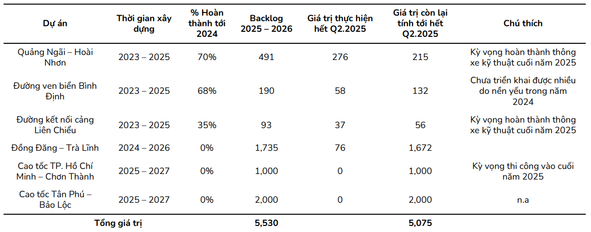 Các dự án trọng điểm của HHV trong năm 2025 – 2026 (Ảnh: BSC) Các dự án trọng điểm của HHV trong năm 2025 – 2026 (Ảnh: BSC)