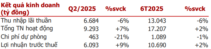Agriseco Research tổng hợp kết quả kinh doanh quý II và 6 tháng đầu năm của ACB Agriseco Research tổng hợp kết quả kinh doanh quý II và 6 tháng đầu năm của ACB
