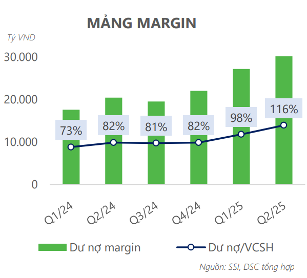 Dư nợ cho vay của SSI đứng top 1 thị trường Dư nợ cho vay của SSI đứng top 1 thị trường