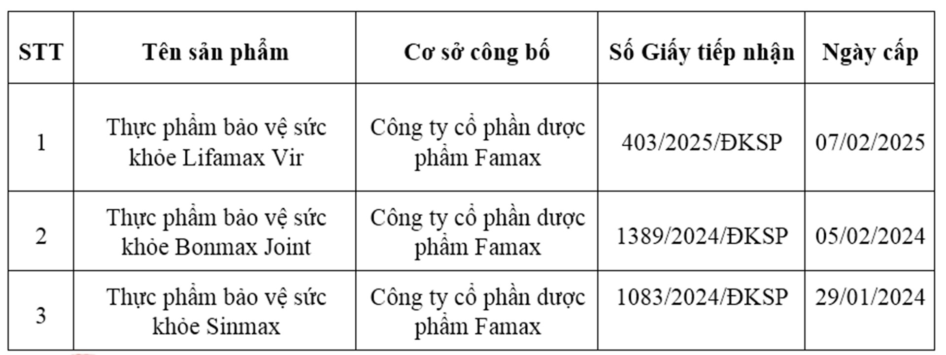 danh sách 3 sản phẩm thực phẩm bảo vệ sức khoẻ của Công ty CP Dược phẩm Famax do Cục An toàn thực phẩm - Bộ Y tế thu hồi hiệu lực Giấy tiếp nhận đăng ký bản công bố danh sách 3 sản phẩm thực phẩm bảo vệ sức khoẻ của Công ty CP Dược phẩm Famax do Cục An toàn thực phẩm - Bộ Y tế thu hồi hiệu lực Giấy tiếp nhận đăng ký bản công bố