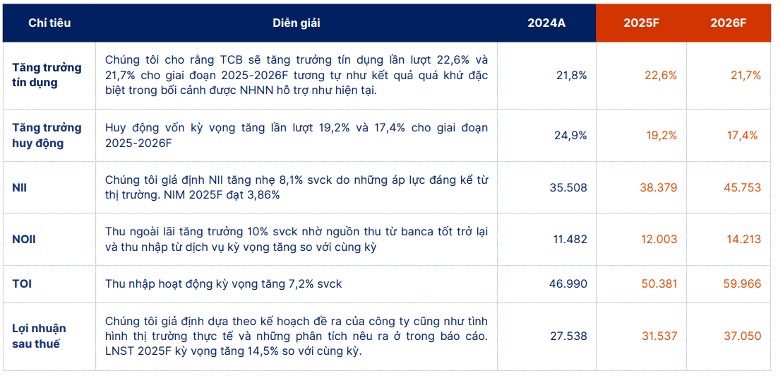 SHS dự phóng kết quả kinh doanh của TCB giai đoạn 2025-2026 SHS dự phóng kết quả kinh doanh của TCB giai đoạn 2025-2026