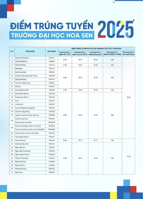 Điểm chuẩn trường Đại học Hoa Sen
