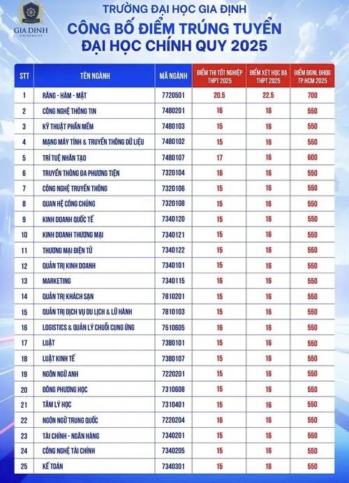 Điểm chuẩn trường Đại học Gia Định năm 2025.