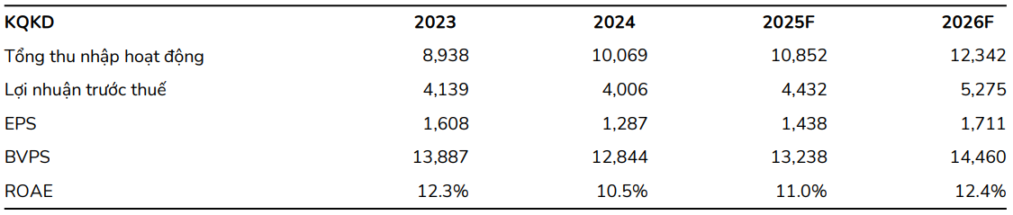 BSC dự phóng các chỉ tiêu tài chính của OCB giai đoạn 2025-2026