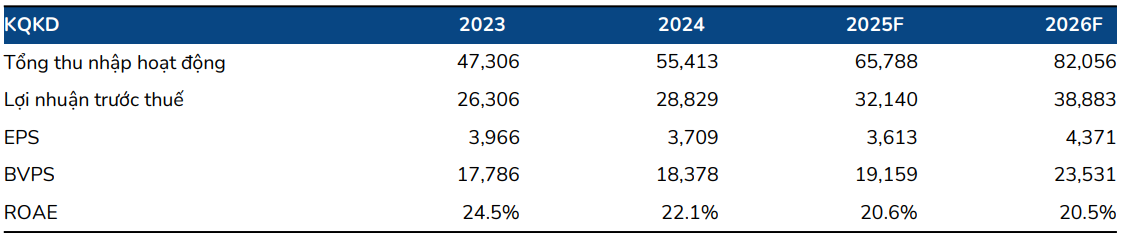 BSC dự phóng kết quả kinh doanh của MBB giai đoạn 2025-2026