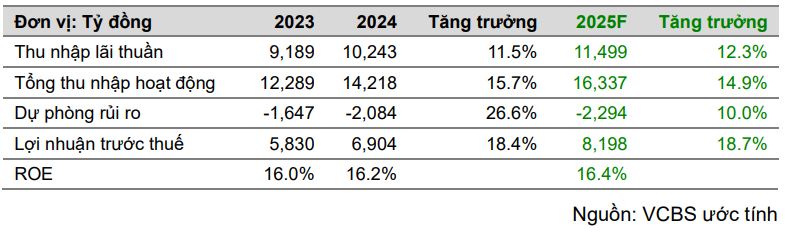 VCBS dự phóng kết quả kinh doanh của MSB trong năm 2025