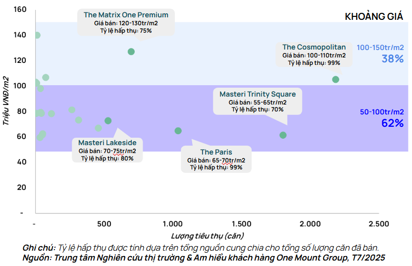 Lượng tiêu thụ căn hộ theo dự án, Q2/2025