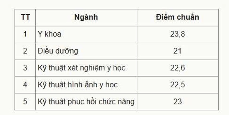 Trường Đại học Kỹ thuật Y tế Hải Dương vừa công bố điểm chuẩn năm 2025