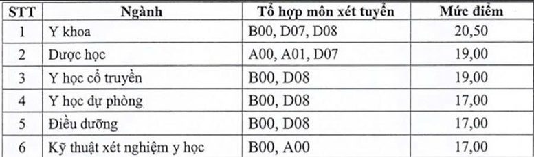 Điểm chuẩn của Trường Đại học Y dược Thái Bình