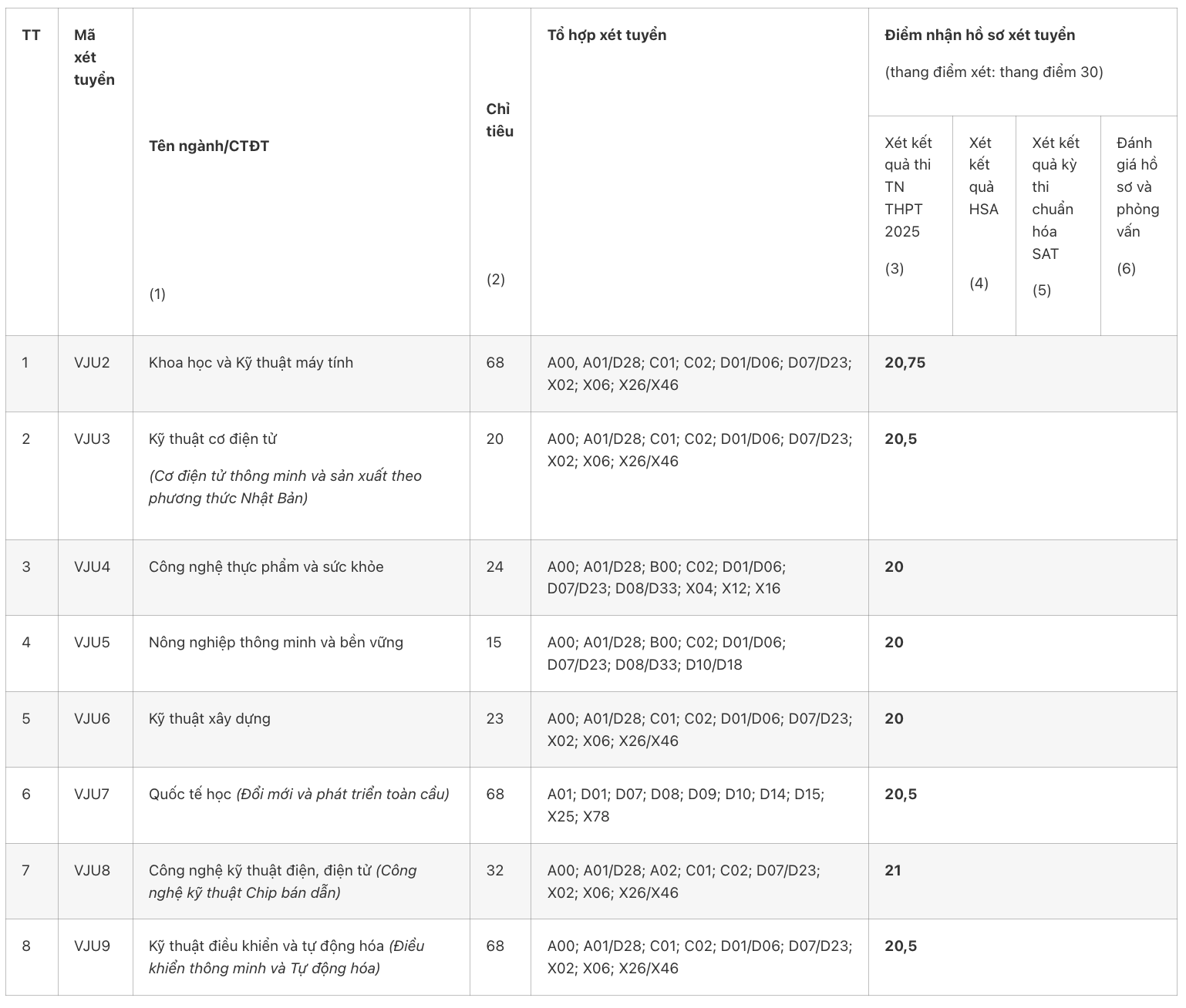 Chỉ tiêu và điểm nhận hồ sơ cụ thể Trường Đại học Việt Nhật – Đại học Quốc gia Hà Nội.