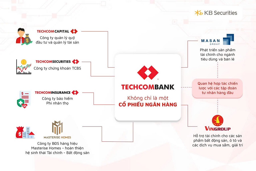 Hệ sinh thái Techcombank