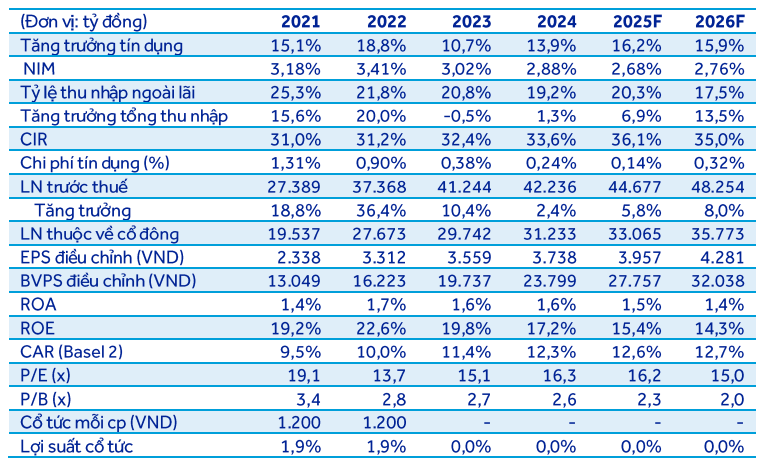 ACBS dự phóng các chỉ tiêu tài chính của VCB giai đoạn 2025-2026