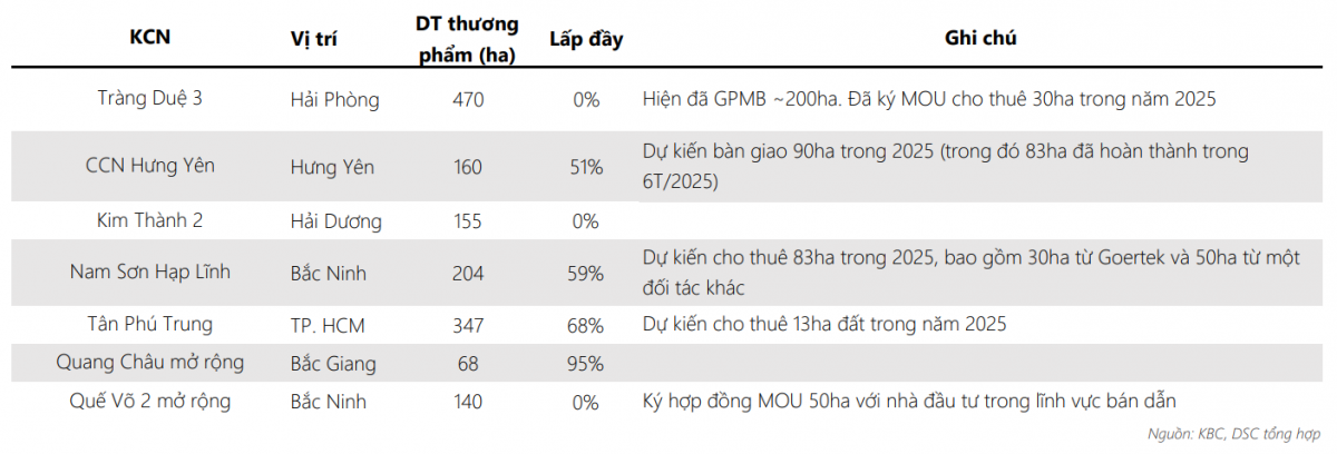 Tiến độ một vài khu công nghiệp chủ chốt của Kinh Bắc