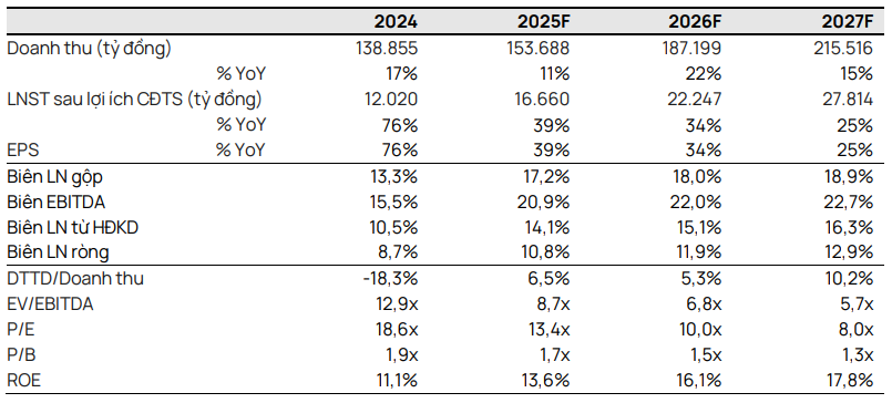Vietcap dự phóng các chỉ tiêu tài chính của KBC giai đoạn 2025-2027