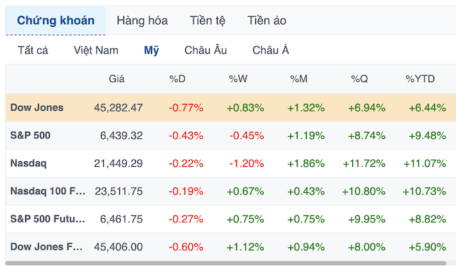 Chứng khoán Mỹ: Dow Jones giảm 350 điểm vì cổ phiếu công nghệ