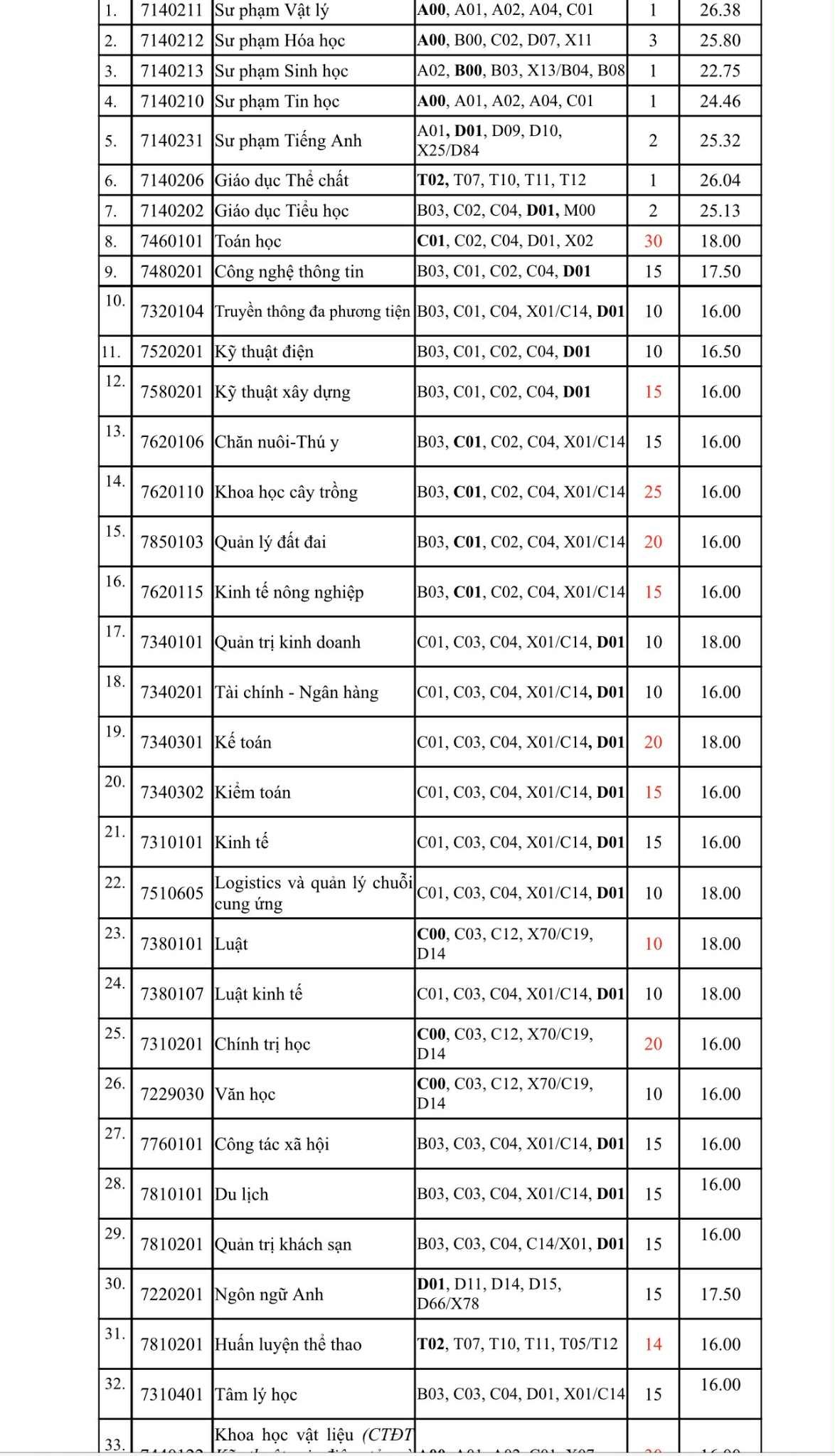 Ngành, chỉ tiêu và mức điểm nhận đăng ký xét tuyển