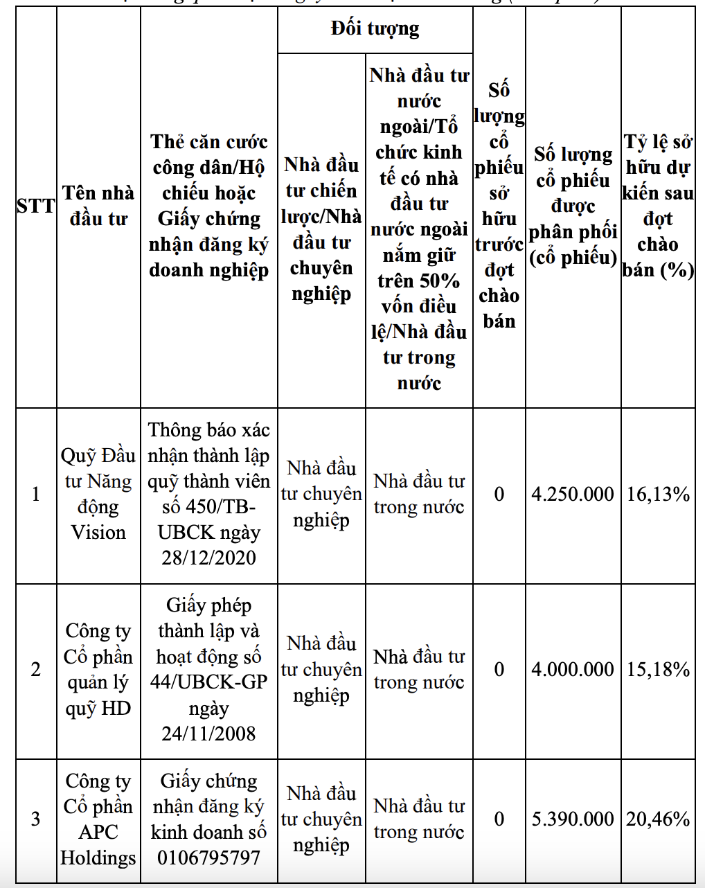 Danh sách nhà đầu tư dự kiến mua cổ phiếu riêng lẻ do Ladophar phát hành.