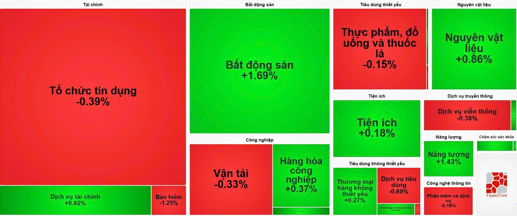 Diễn biến nhóm ngành phiên sáng 26/8