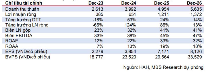MBS dự phóng các chỉ tiêu tài chính của HAH giai đoạn 2025-2026 MBS dự phóng các chỉ tiêu tài chính của HAH giai đoạn 2025-2026
