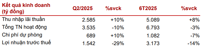 Agriseco tổng hợp kết quả kinh doanh quý II và 6 tháng đầu năm của MSB Agriseco tổng hợp kết quả kinh doanh quý II và 6 tháng đầu năm của MSB